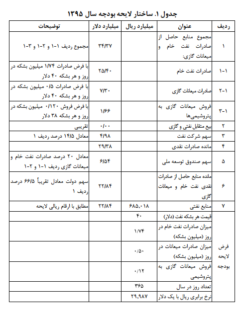 ساختار لایحه بودجه