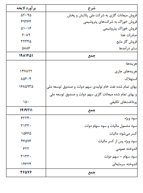 هزینه و درآمد شرکت ملی نفت