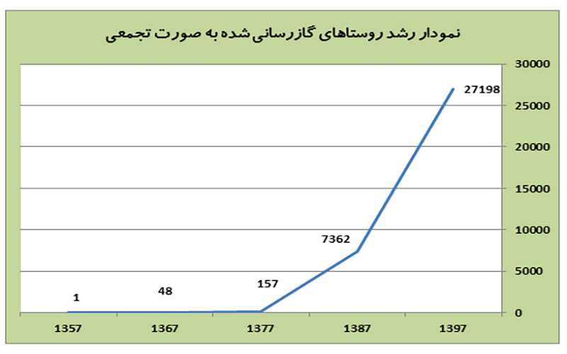 نمودار گازرسانی روستایی